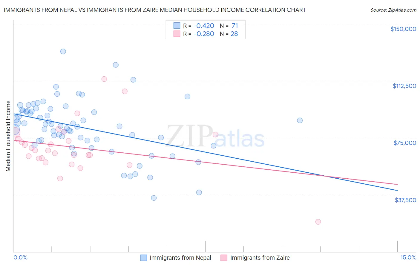 Immigrants from Nepal vs Immigrants from Zaire Median Household Income