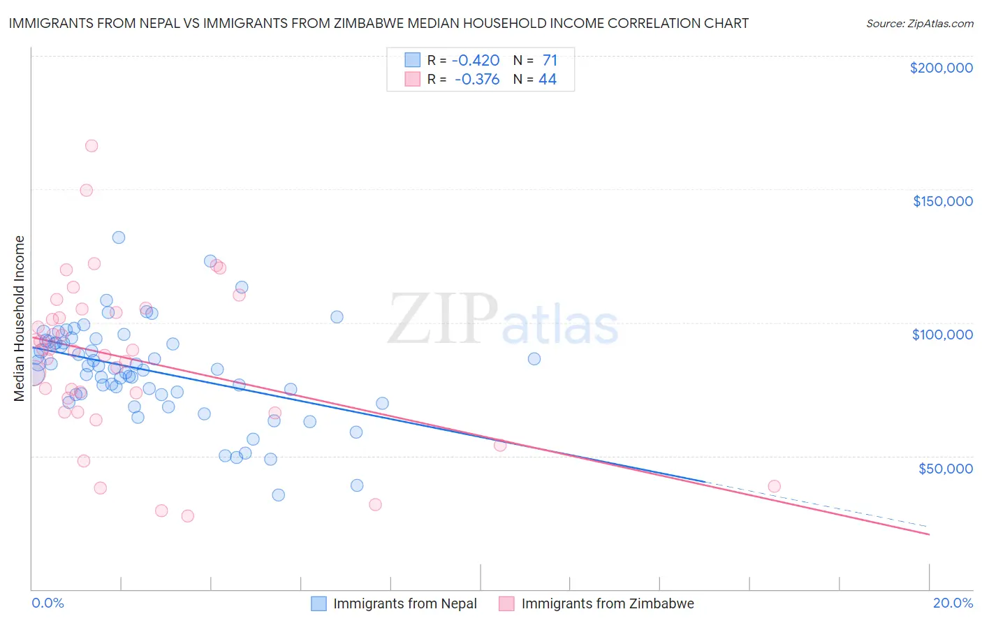 Immigrants from Nepal vs Immigrants from Zimbabwe Median Household Income