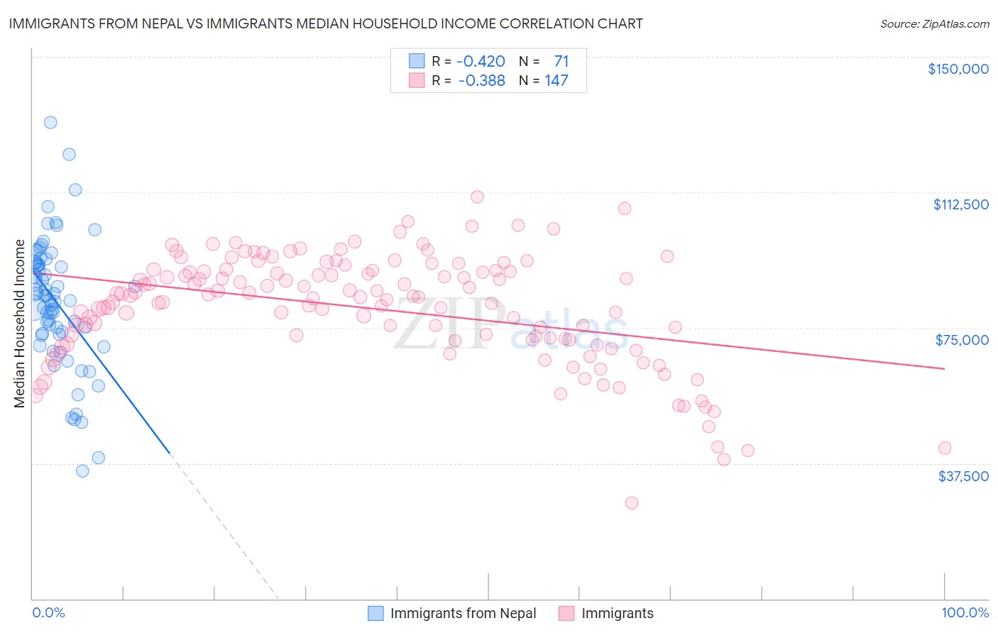Immigrants from Nepal vs Immigrants Median Household Income