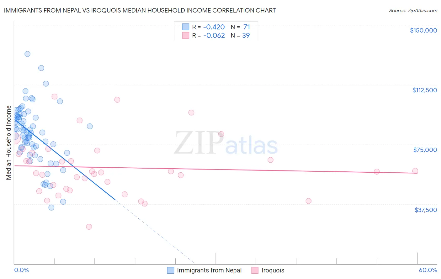 Immigrants from Nepal vs Iroquois Median Household Income