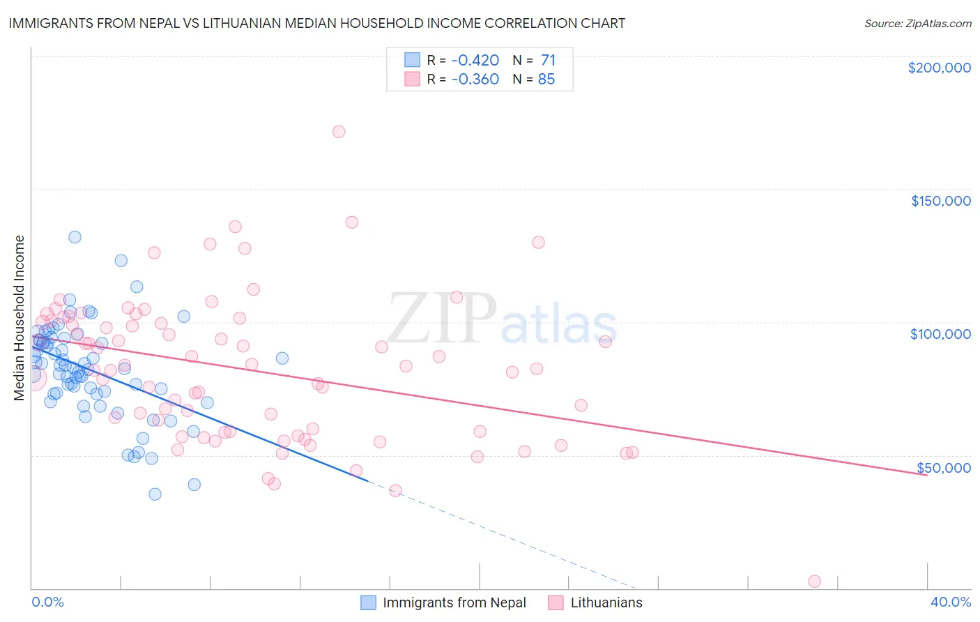 Immigrants from Nepal vs Lithuanian Median Household Income