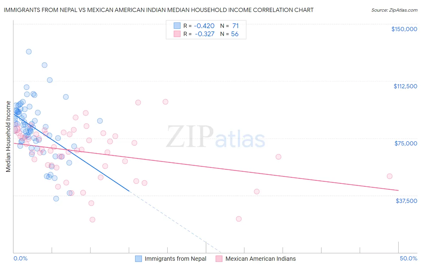 Immigrants from Nepal vs Mexican American Indian Median Household Income