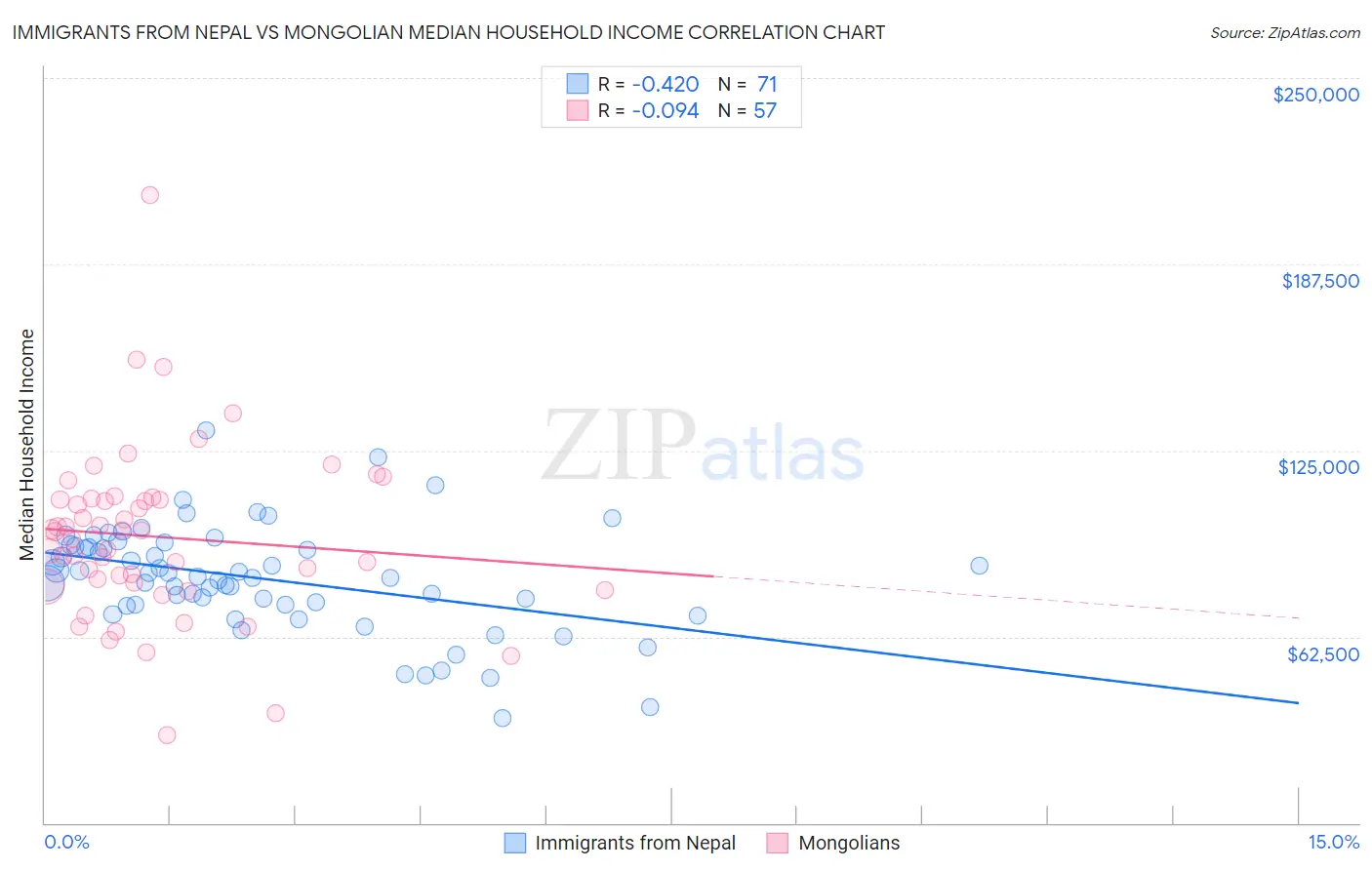 Immigrants from Nepal vs Mongolian Median Household Income