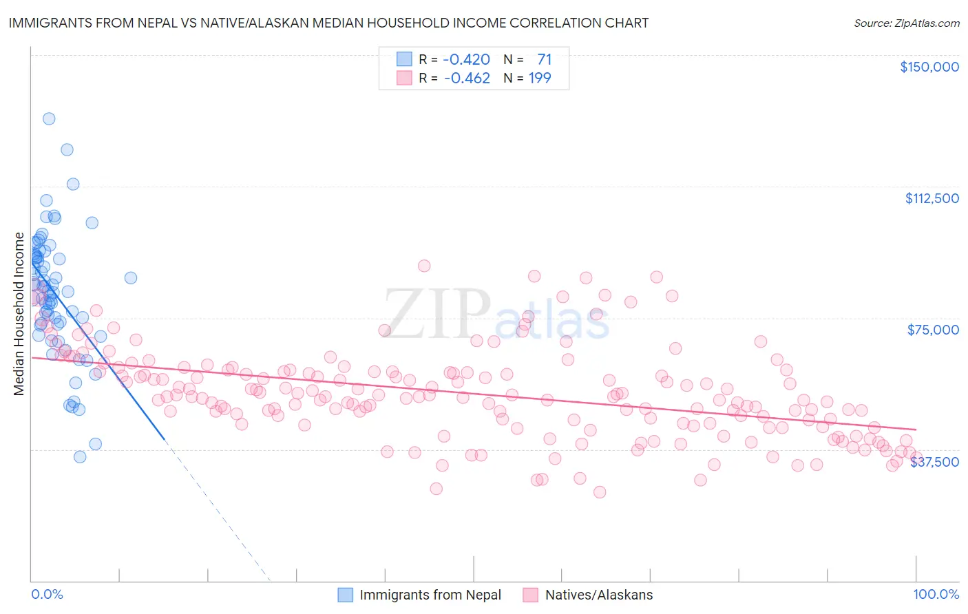 Immigrants from Nepal vs Native/Alaskan Median Household Income