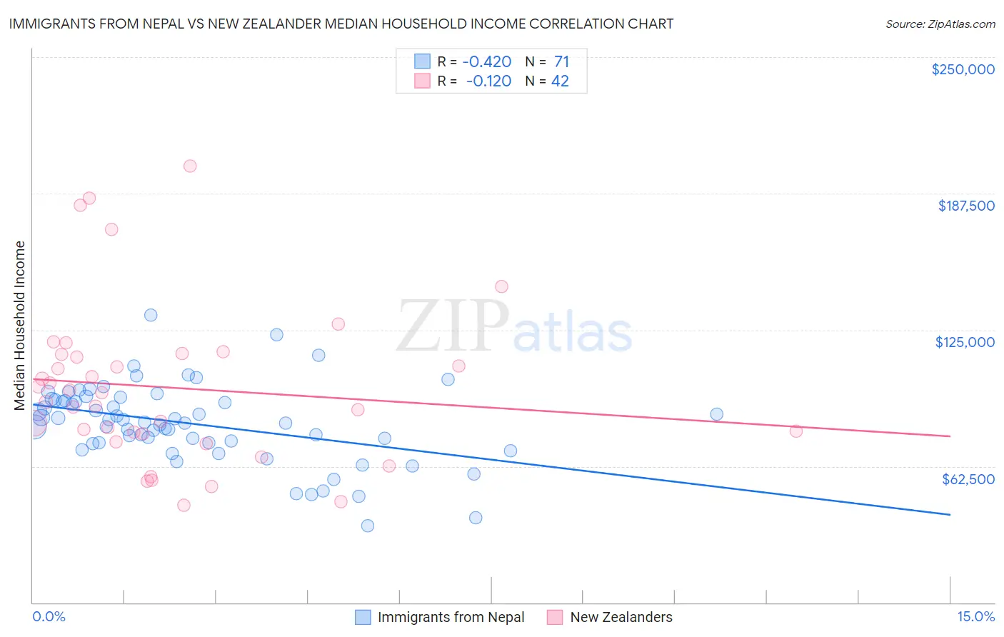 Immigrants from Nepal vs New Zealander Median Household Income