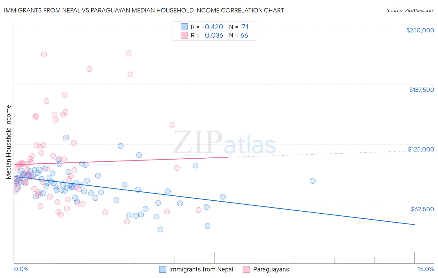 Immigrants from Nepal vs Paraguayan Median Household Income