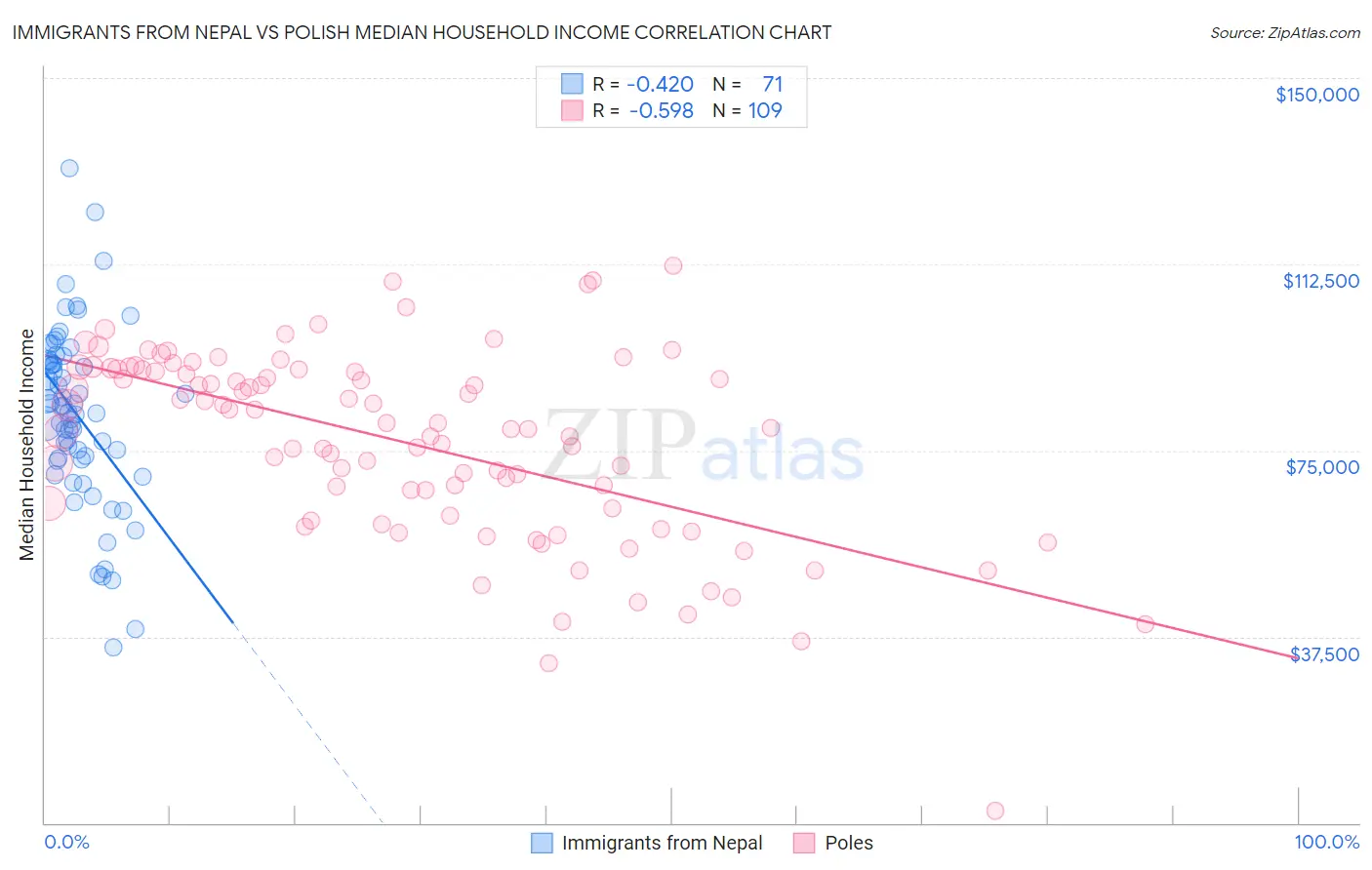 Immigrants from Nepal vs Polish Median Household Income