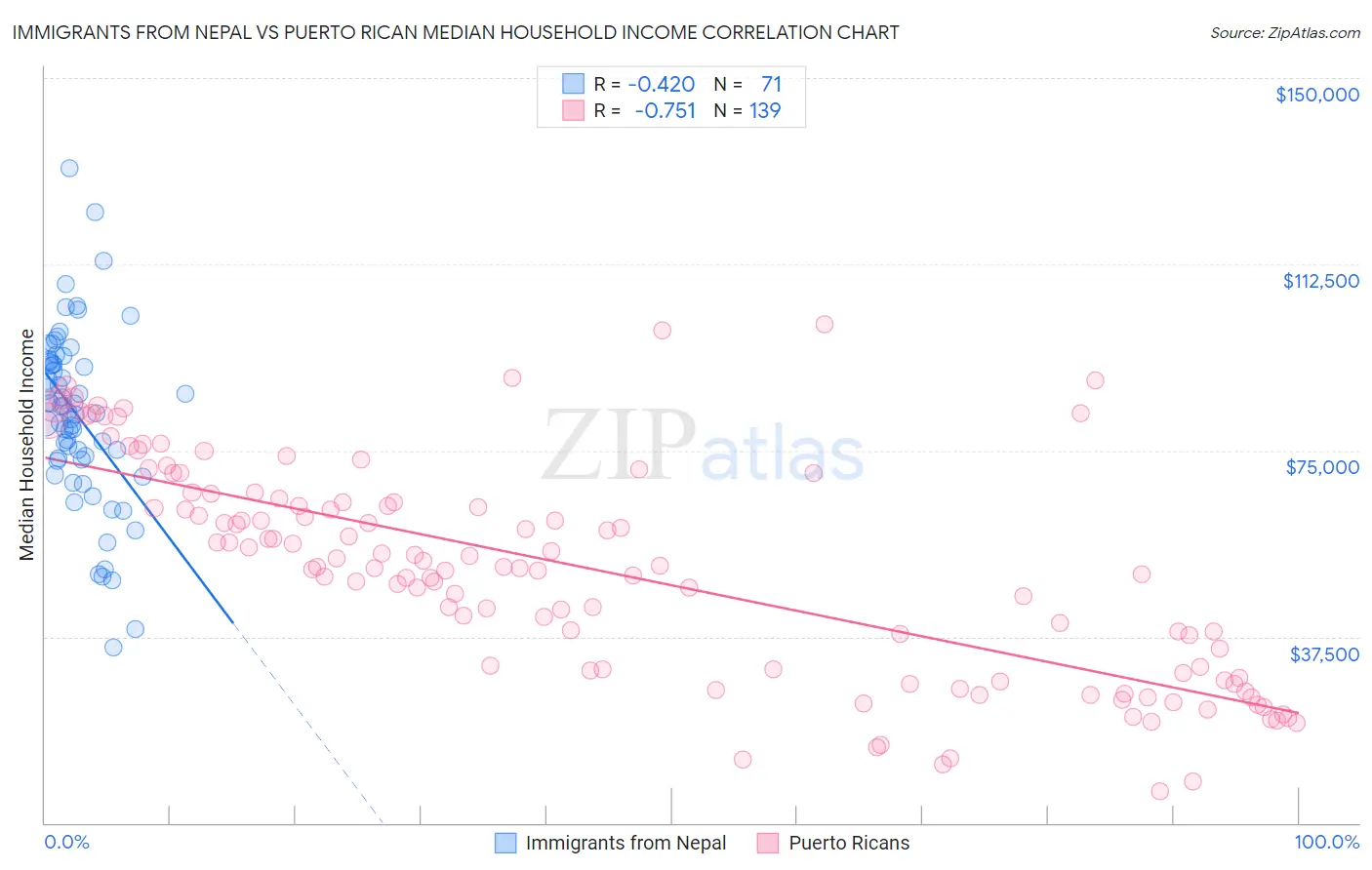 Immigrants from Nepal vs Puerto Rican Median Household Income