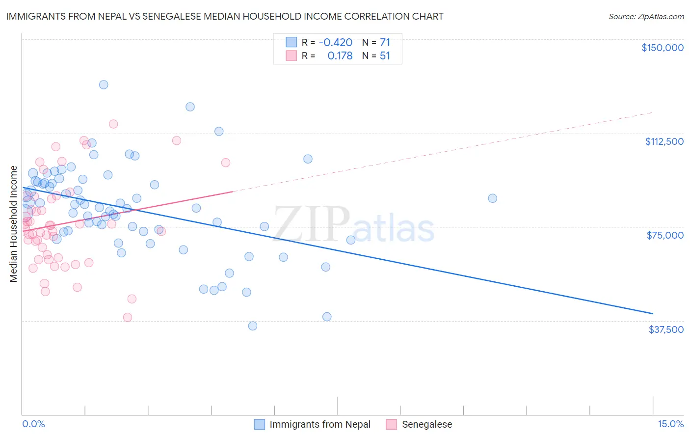 Immigrants from Nepal vs Senegalese Median Household Income