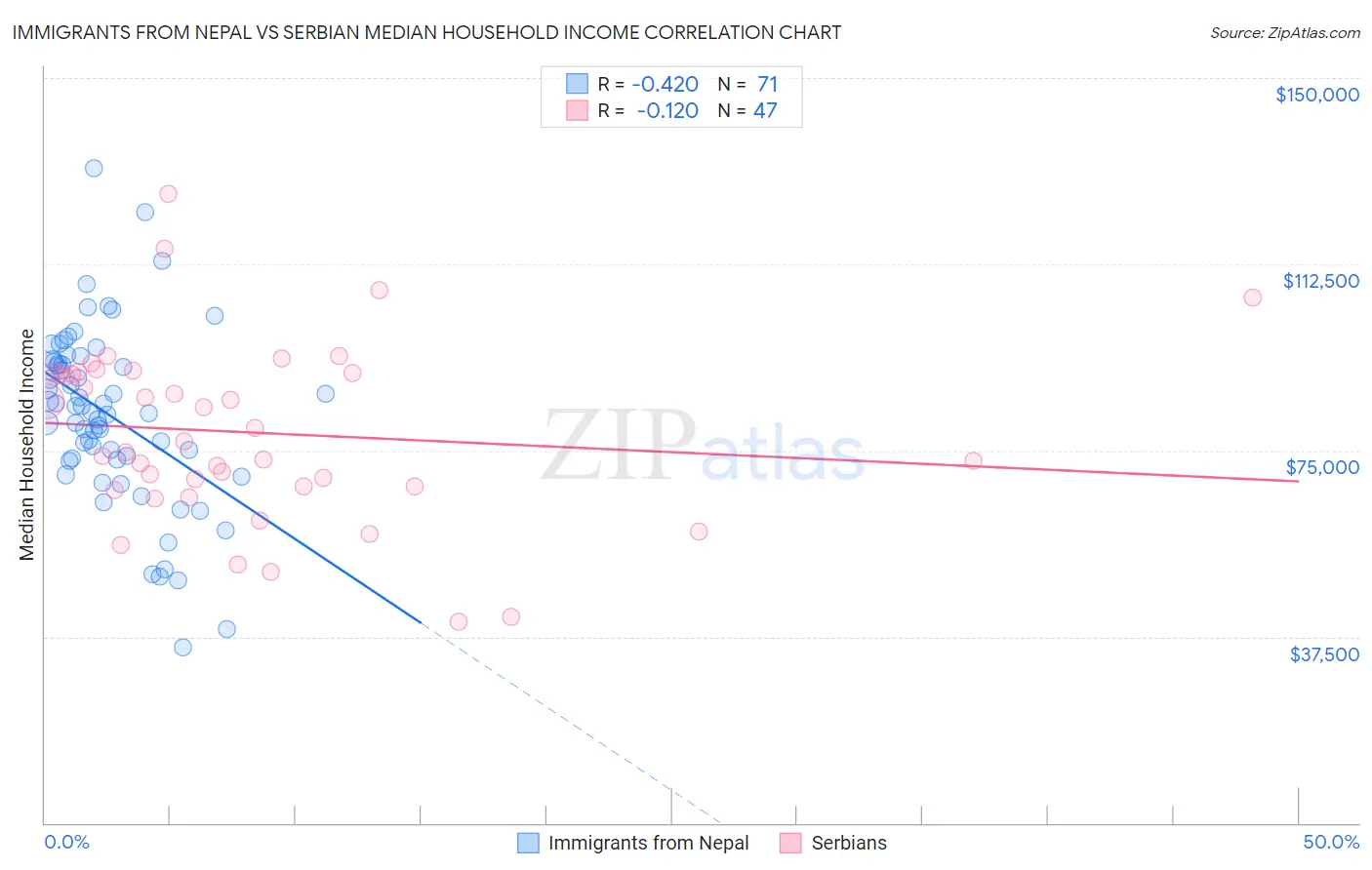 Immigrants from Nepal vs Serbian Median Household Income