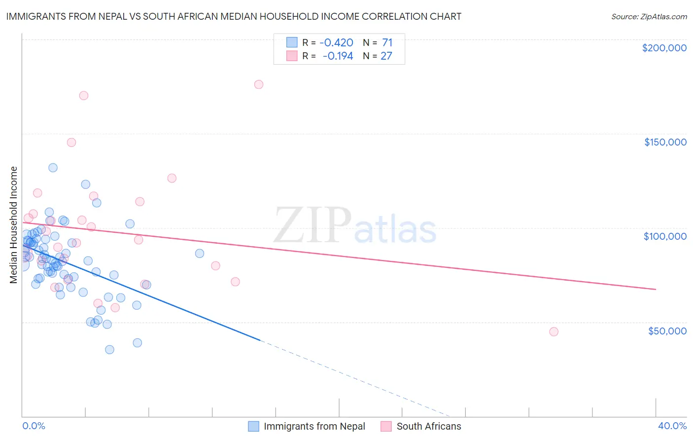 Immigrants from Nepal vs South African Median Household Income