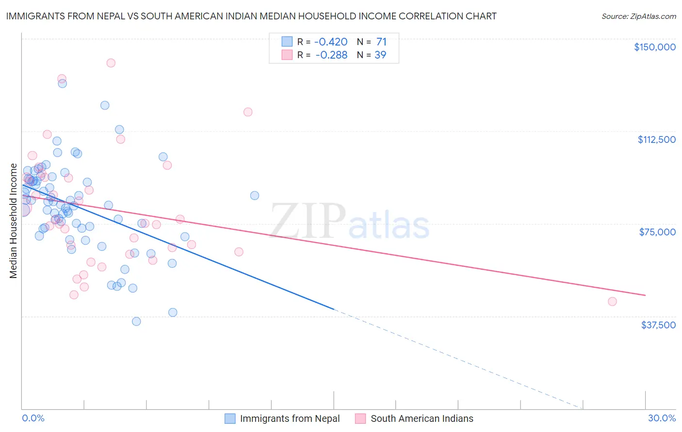 Immigrants from Nepal vs South American Indian Median Household Income