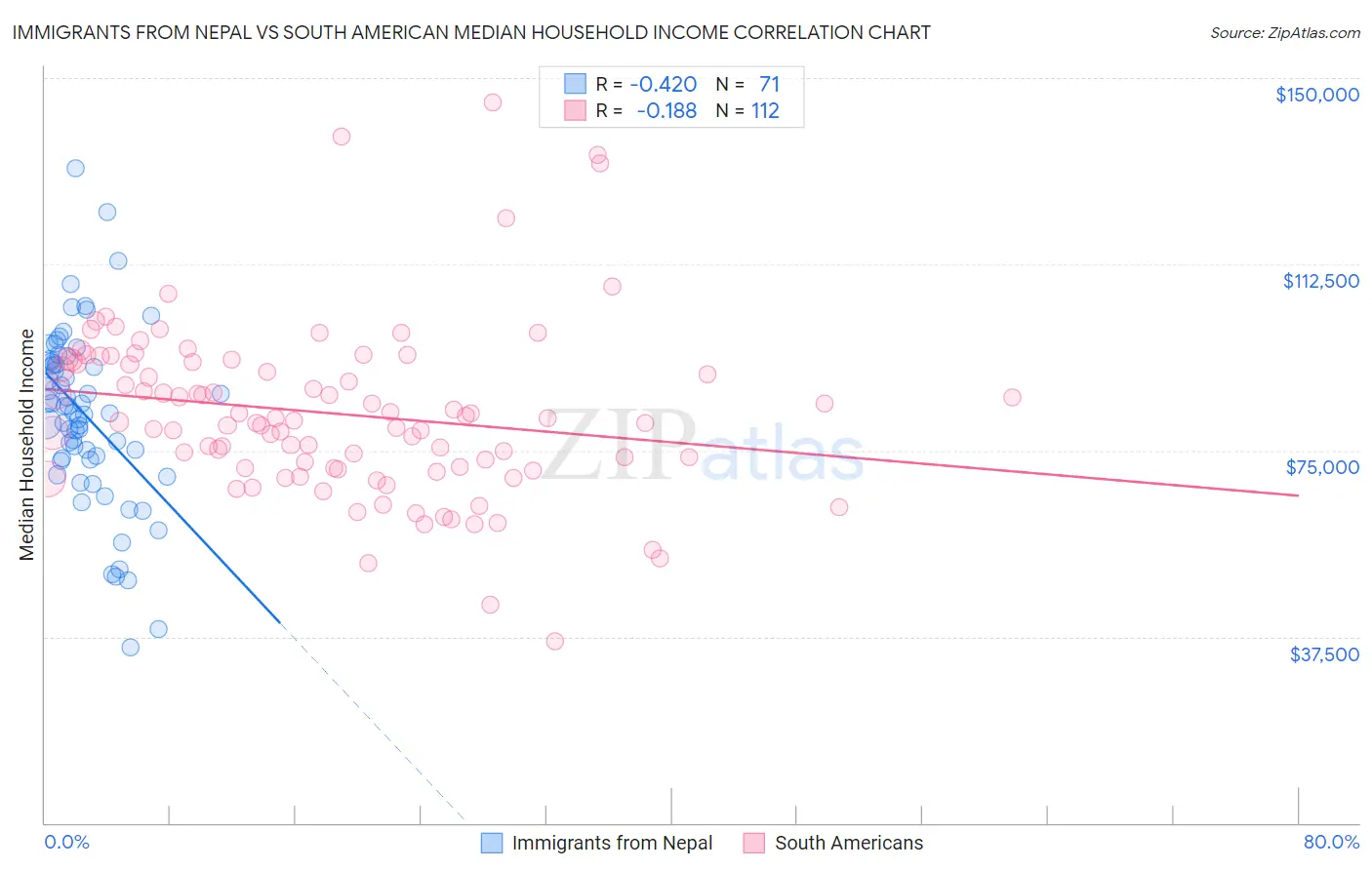 Immigrants from Nepal vs South American Median Household Income