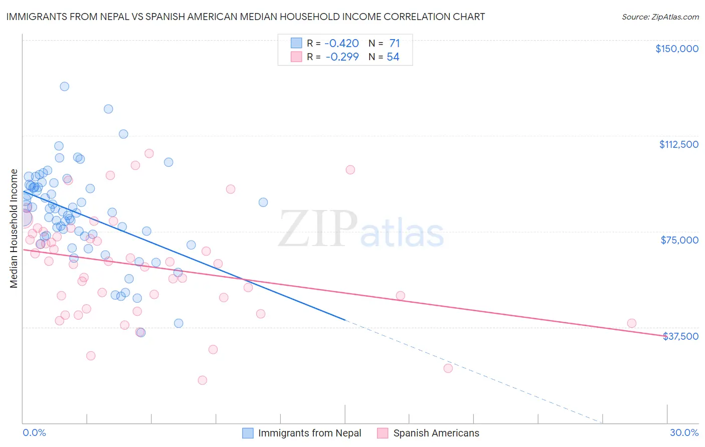 Immigrants from Nepal vs Spanish American Median Household Income