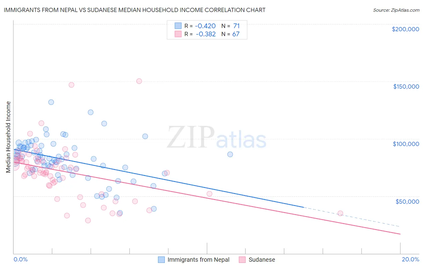 Immigrants from Nepal vs Sudanese Median Household Income