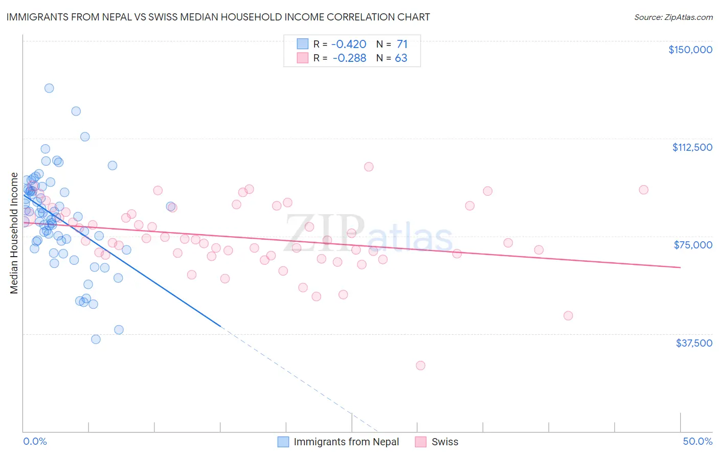 Immigrants from Nepal vs Swiss Median Household Income