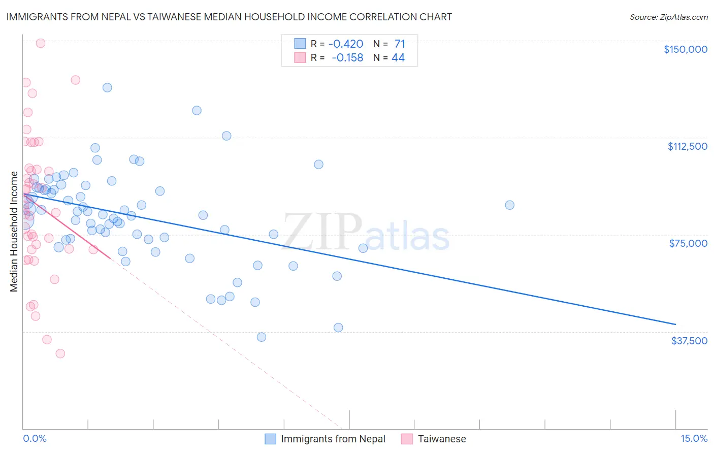 Immigrants from Nepal vs Taiwanese Median Household Income