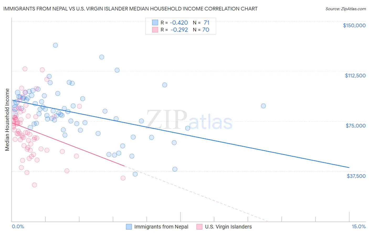 Immigrants from Nepal vs U.S. Virgin Islander Median Household Income