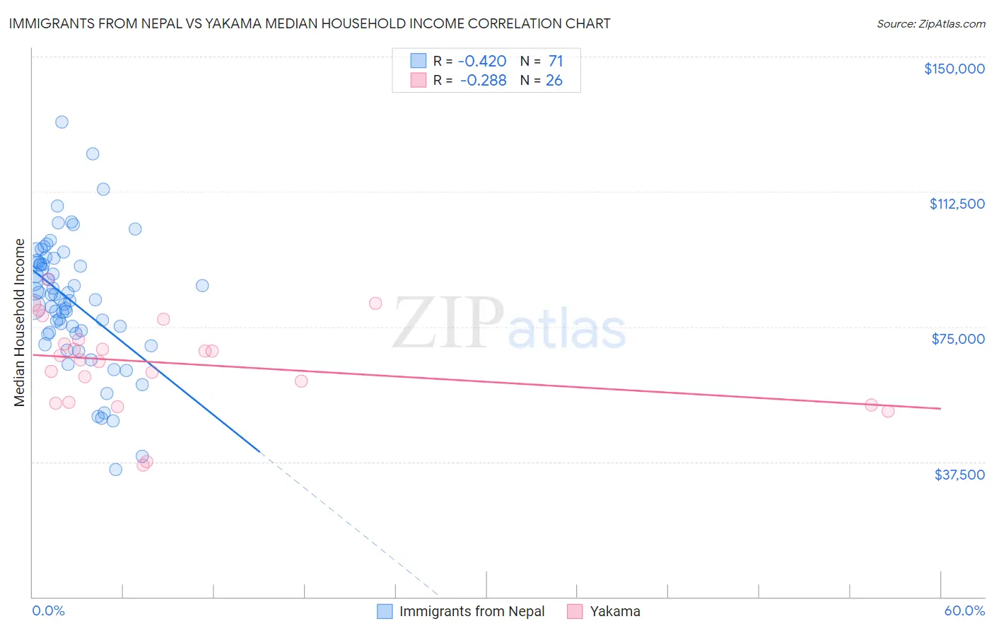 Immigrants from Nepal vs Yakama Median Household Income