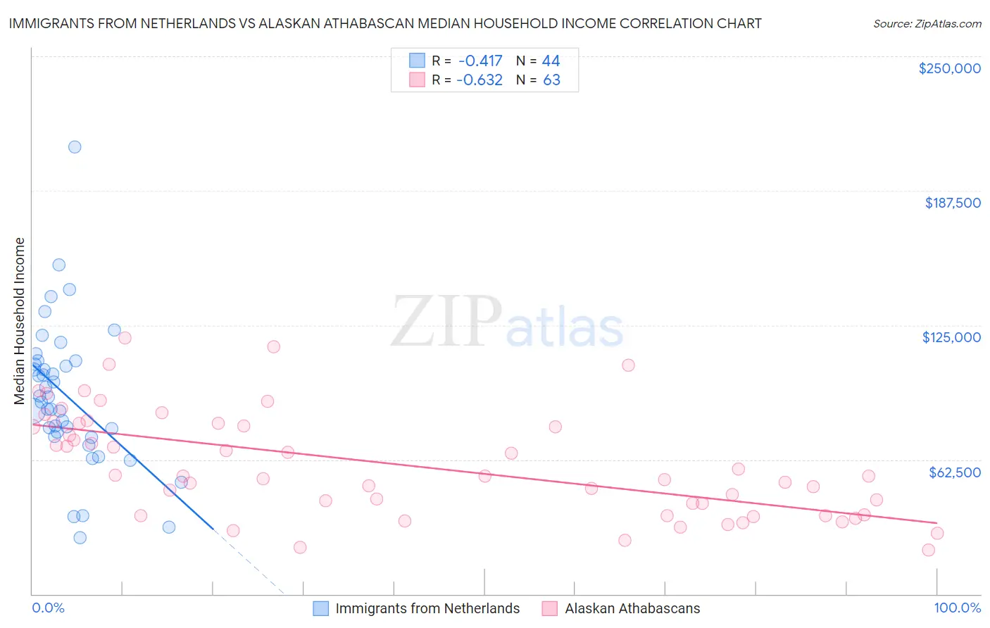 Immigrants from Netherlands vs Alaskan Athabascan Median Household Income