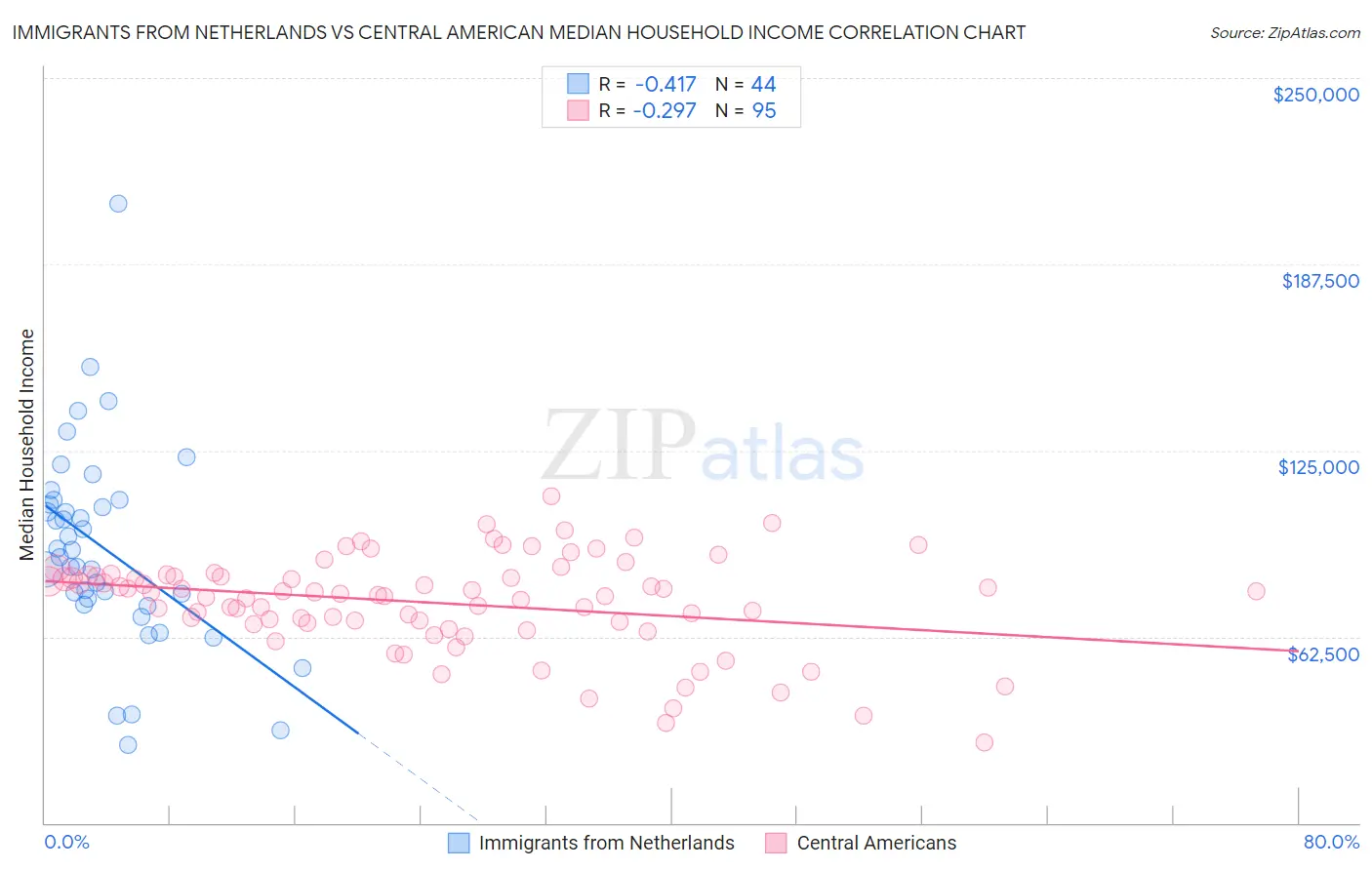 Immigrants from Netherlands vs Central American Median Household Income