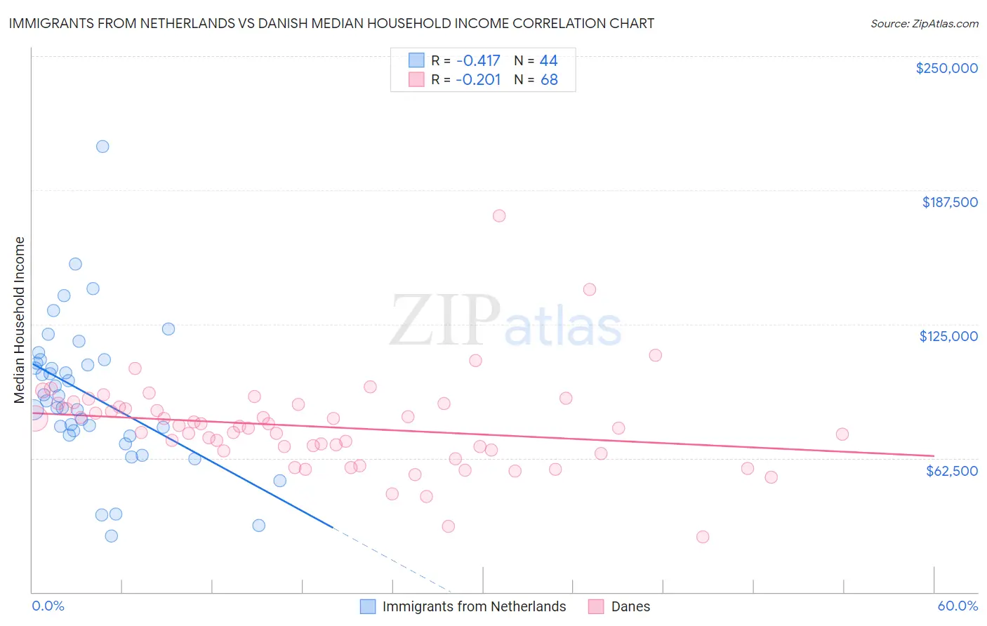 Immigrants from Netherlands vs Danish Median Household Income