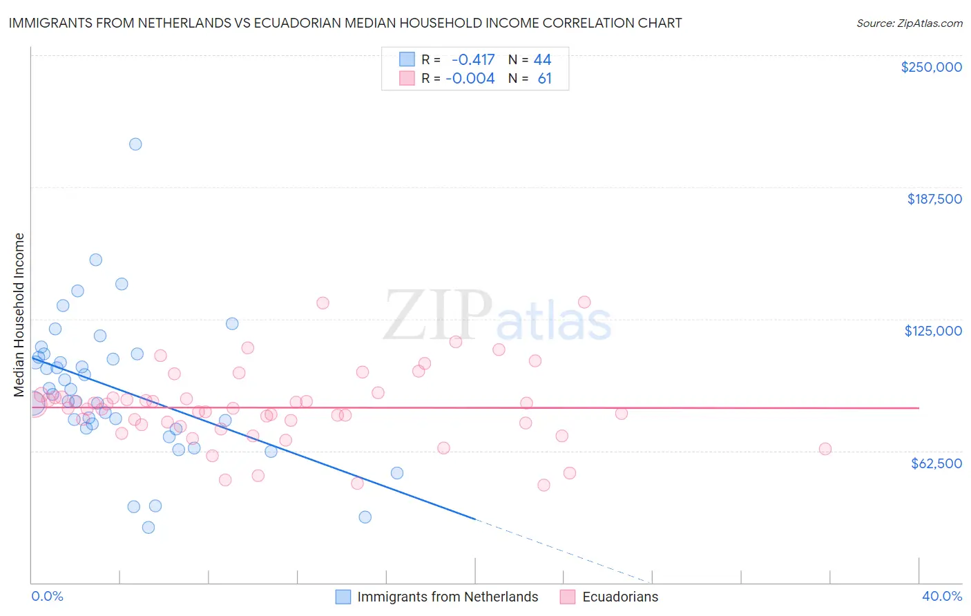 Immigrants from Netherlands vs Ecuadorian Median Household Income