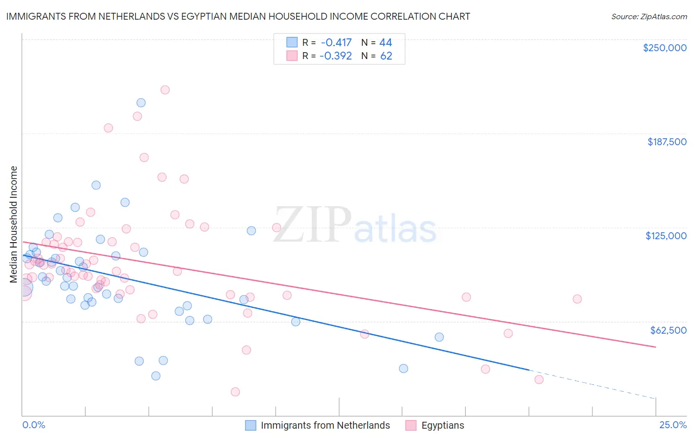 Immigrants from Netherlands vs Egyptian Median Household Income