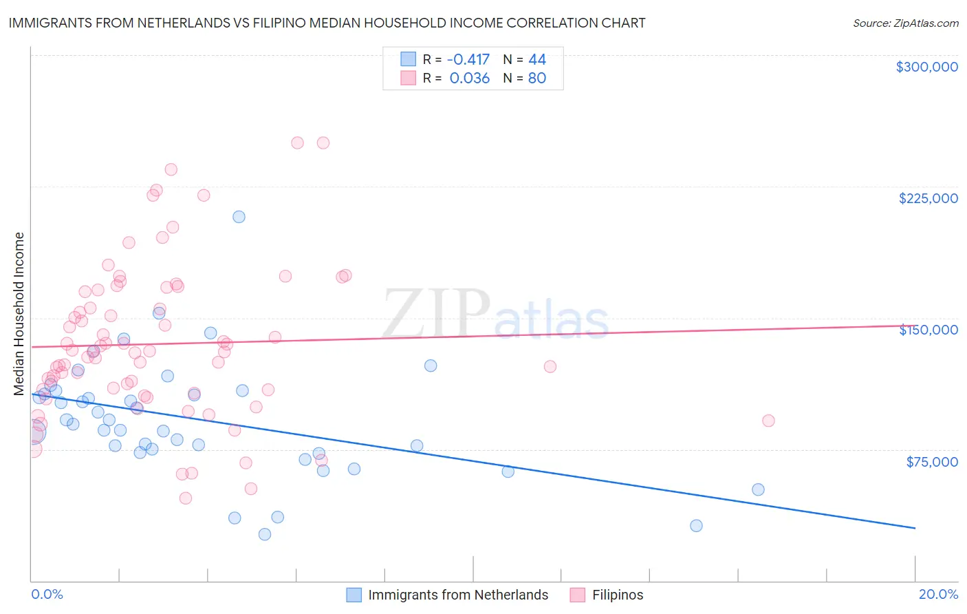 Immigrants from Netherlands vs Filipino Median Household Income