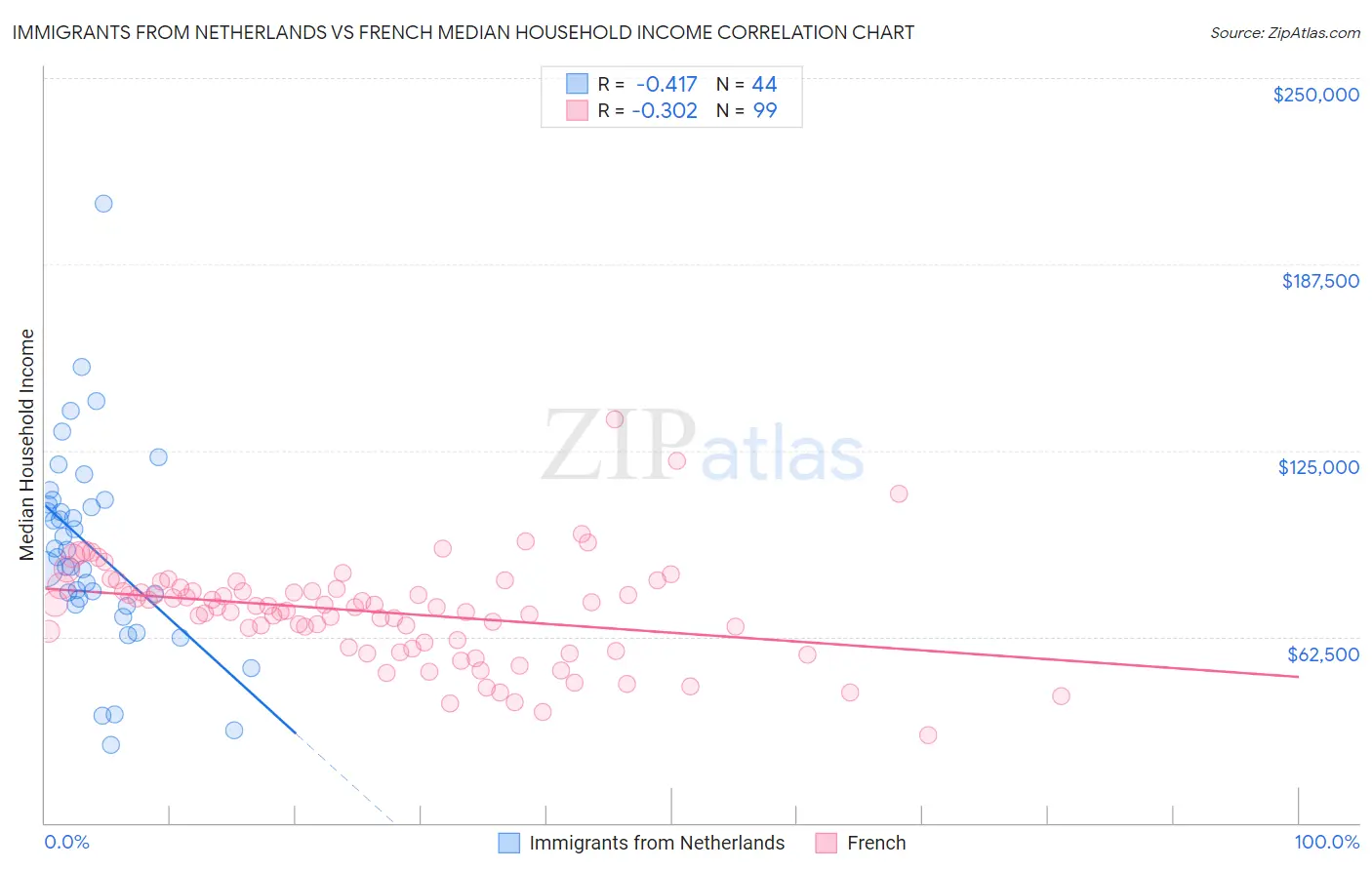 Immigrants from Netherlands vs French Median Household Income