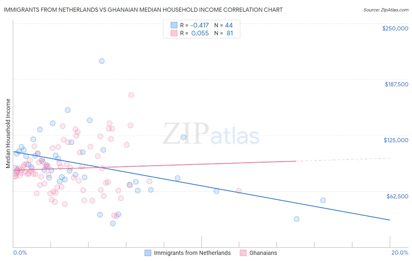 Immigrants from Netherlands vs Ghanaian Median Household Income