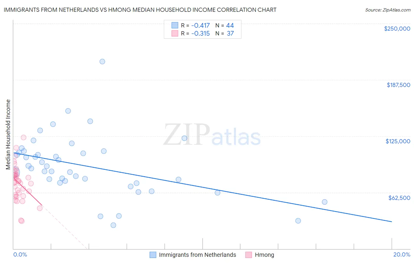 Immigrants from Netherlands vs Hmong Median Household Income