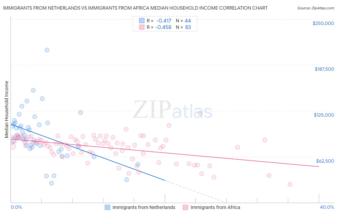 Immigrants from Netherlands vs Immigrants from Africa Median Household Income