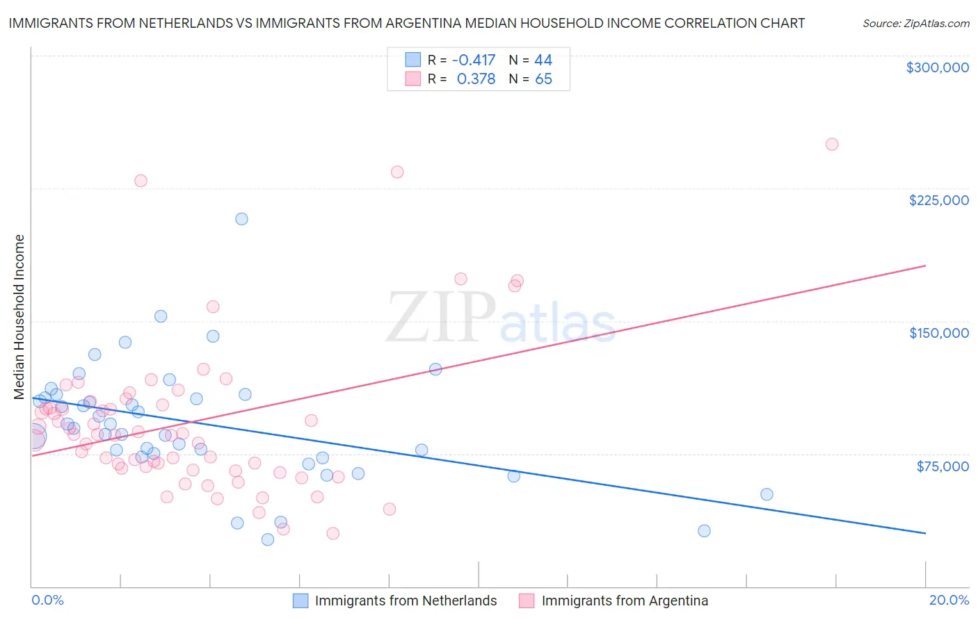 Immigrants from Netherlands vs Immigrants from Argentina Median Household Income