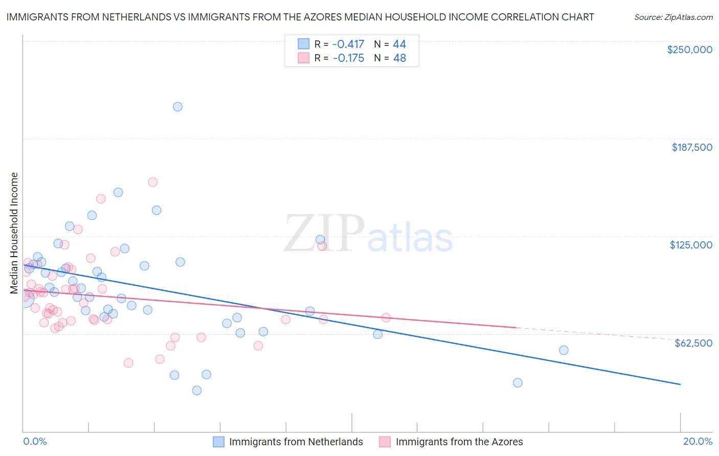 Immigrants from Netherlands vs Immigrants from the Azores Median Household Income
