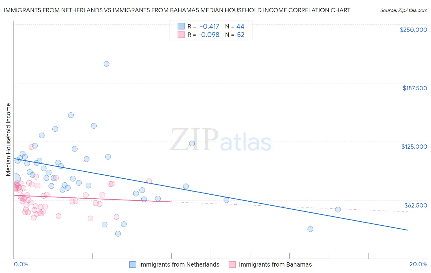 Immigrants from Netherlands vs Immigrants from Bahamas Median Household Income