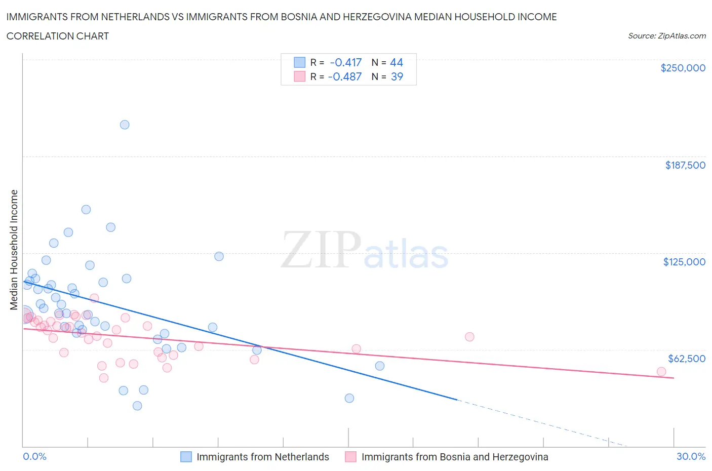 Immigrants from Netherlands vs Immigrants from Bosnia and Herzegovina Median Household Income