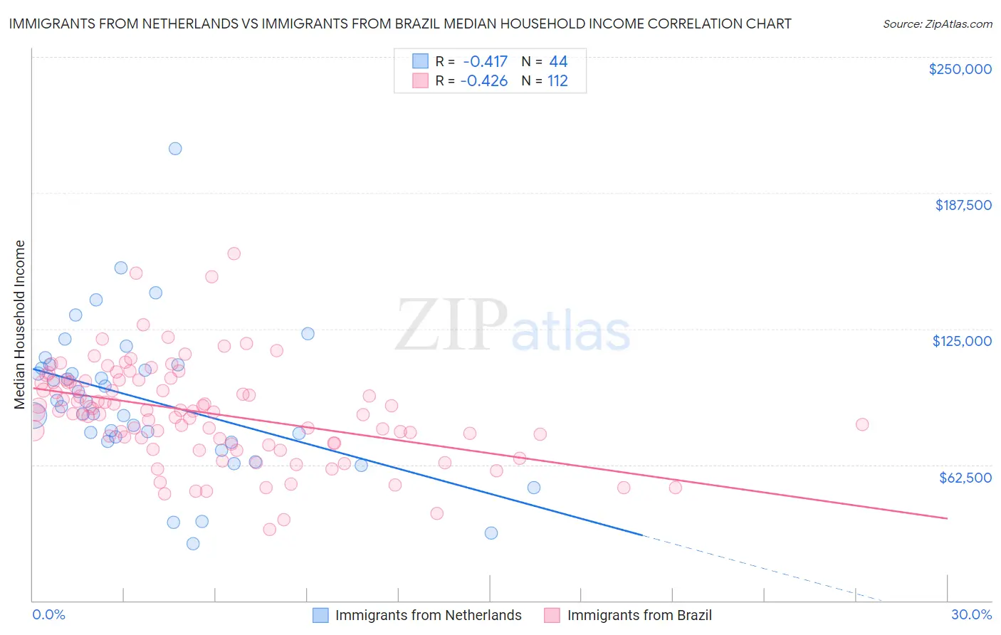 Immigrants from Netherlands vs Immigrants from Brazil Median Household Income