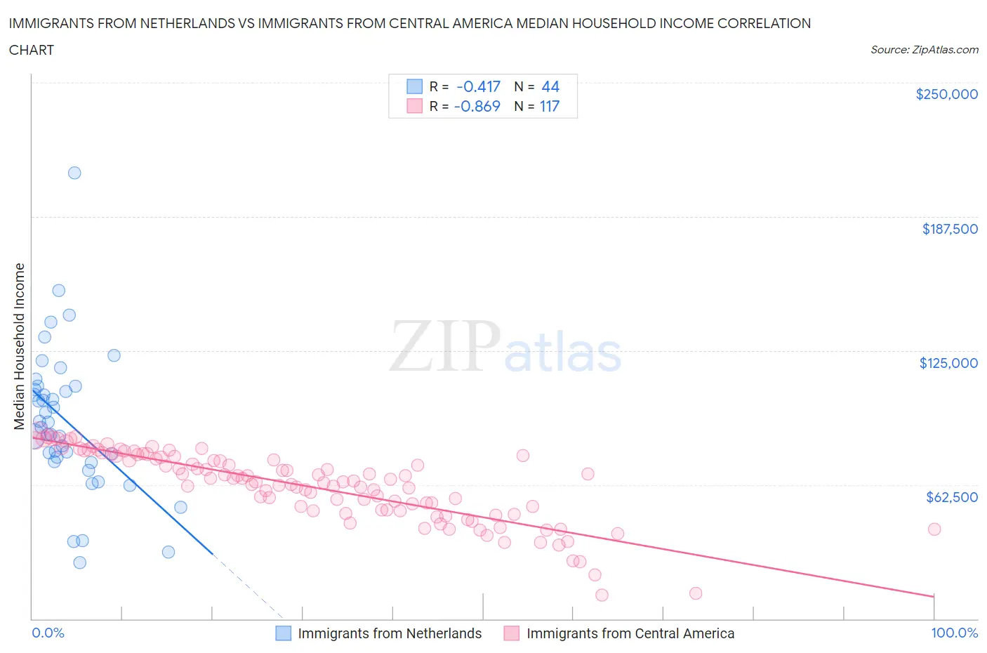 Immigrants from Netherlands vs Immigrants from Central America Median Household Income