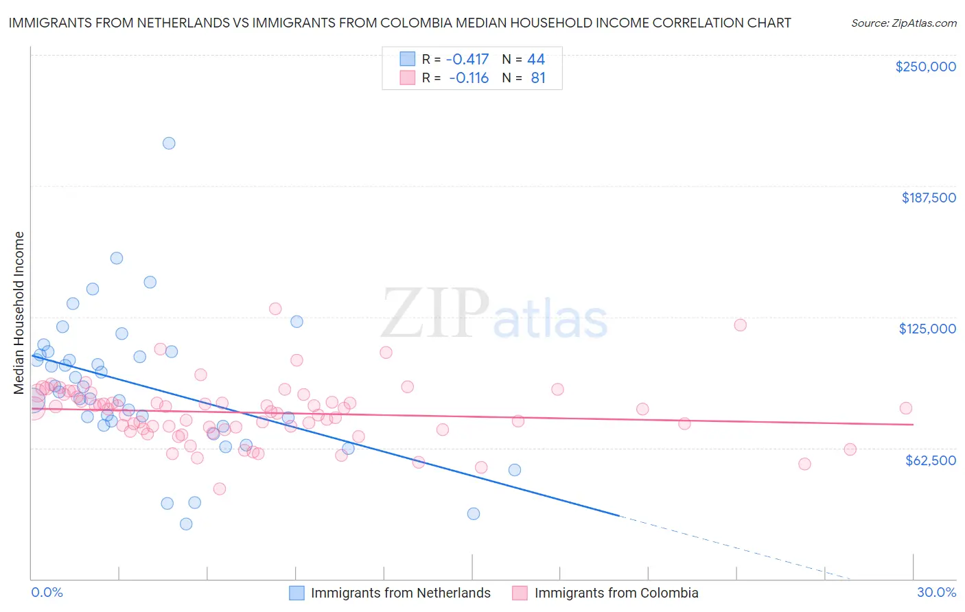 Immigrants from Netherlands vs Immigrants from Colombia Median Household Income