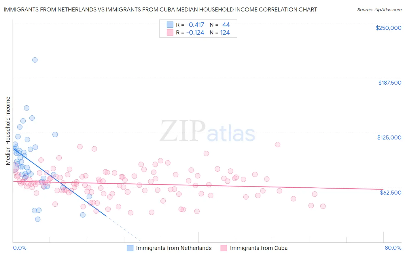 Immigrants from Netherlands vs Immigrants from Cuba Median Household Income