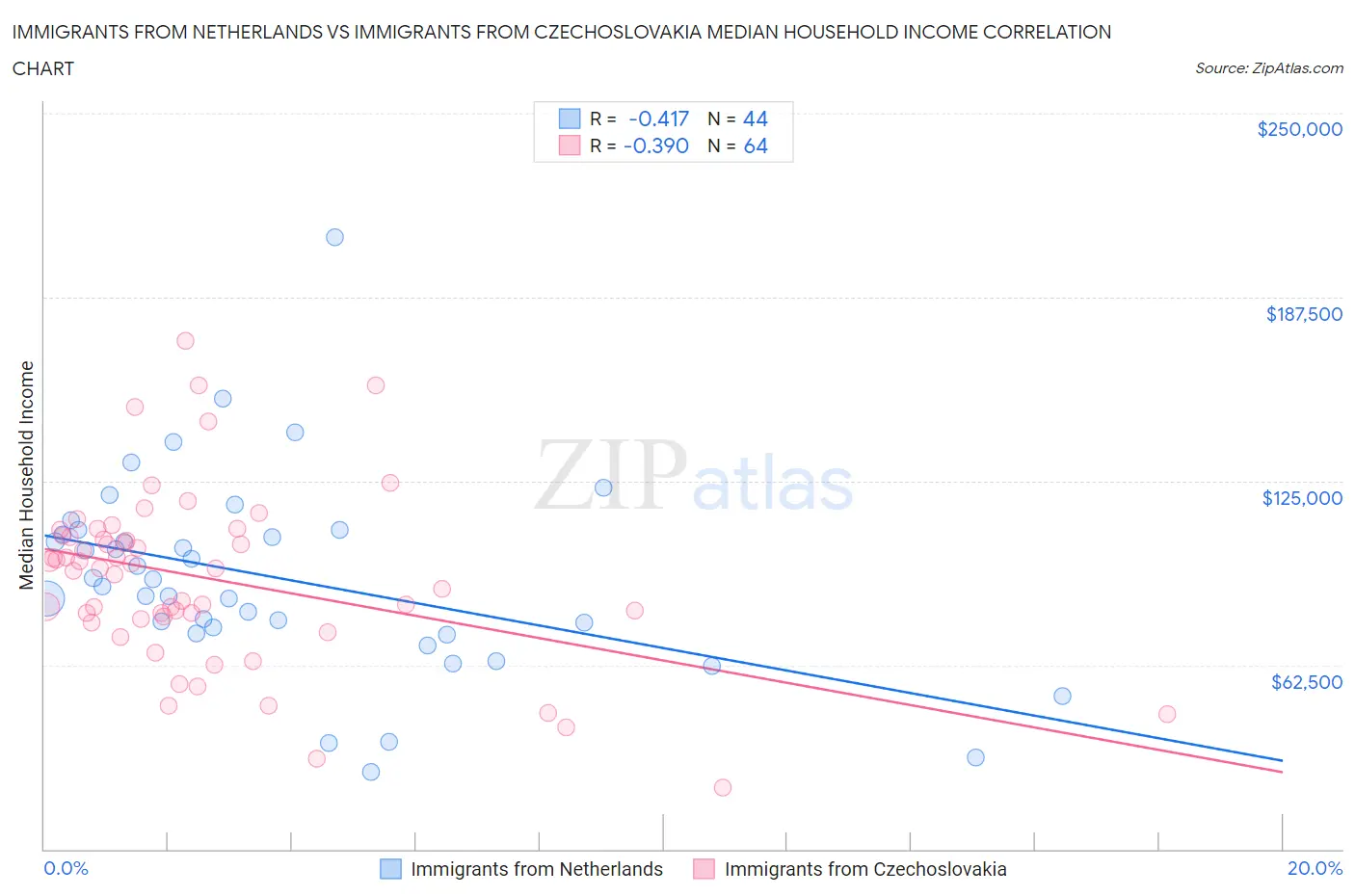 Immigrants from Netherlands vs Immigrants from Czechoslovakia Median Household Income