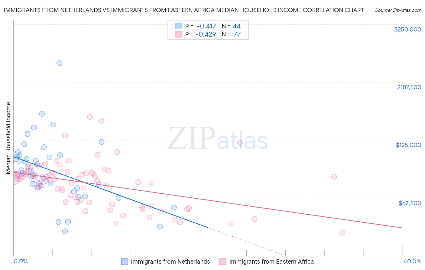 Immigrants from Netherlands vs Immigrants from Eastern Africa Median Household Income