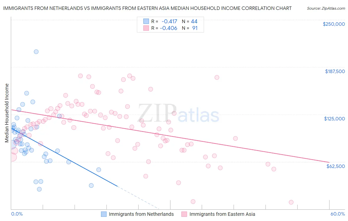 Immigrants from Netherlands vs Immigrants from Eastern Asia Median Household Income
