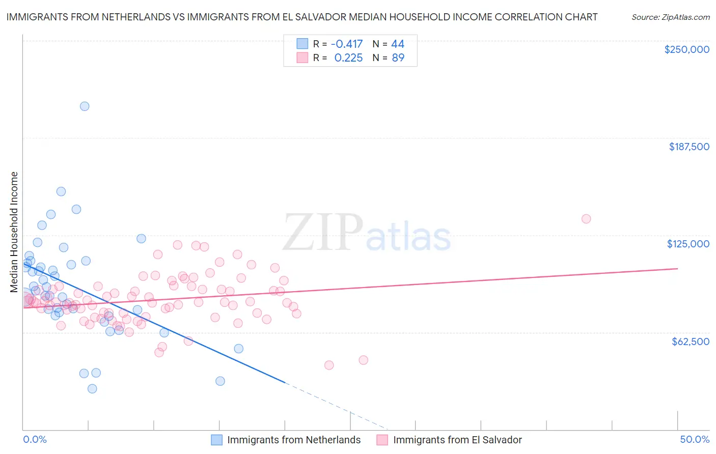 Immigrants from Netherlands vs Immigrants from El Salvador Median Household Income