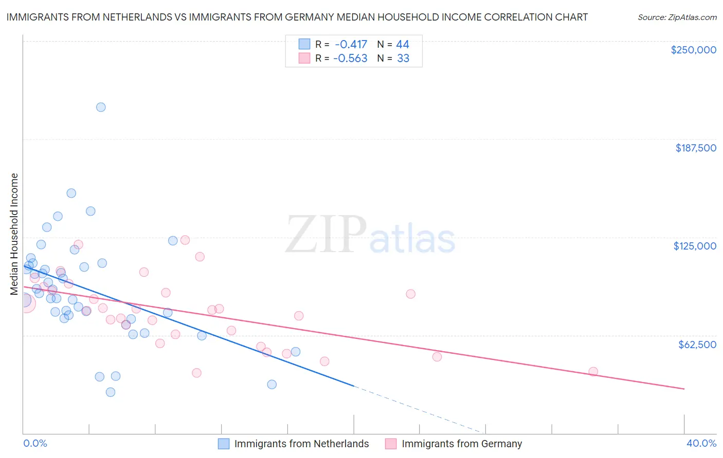 Immigrants from Netherlands vs Immigrants from Germany Median Household Income