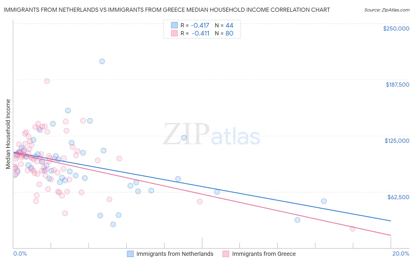 Immigrants from Netherlands vs Immigrants from Greece Median Household Income