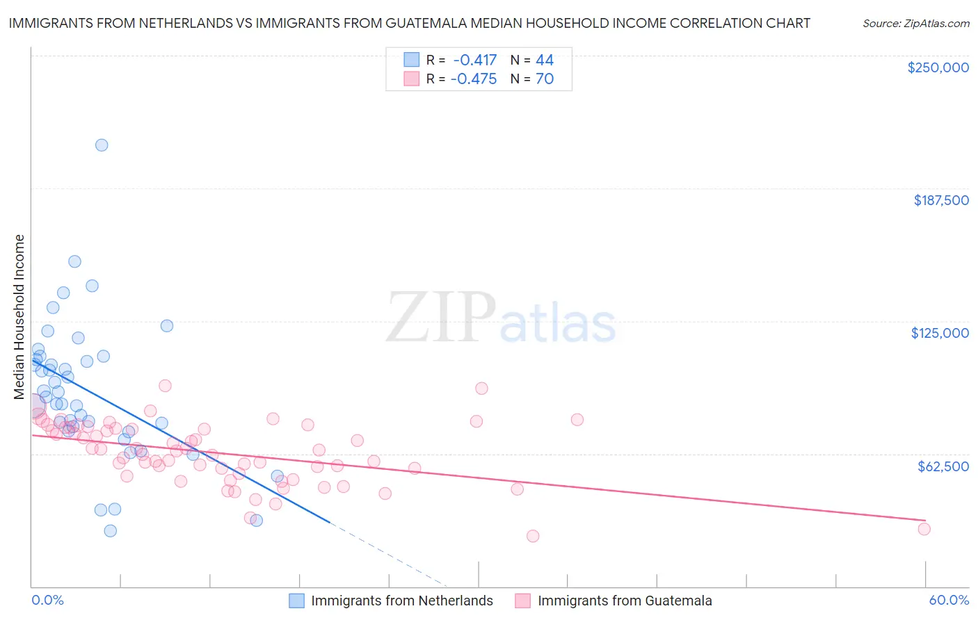 Immigrants from Netherlands vs Immigrants from Guatemala Median Household Income