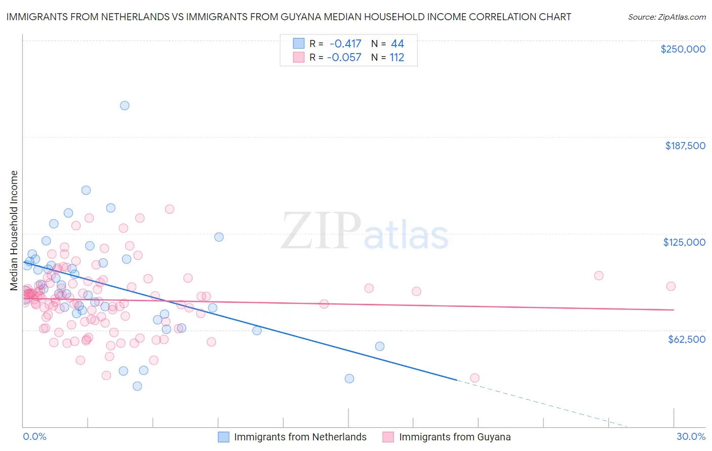 Immigrants from Netherlands vs Immigrants from Guyana Median Household Income