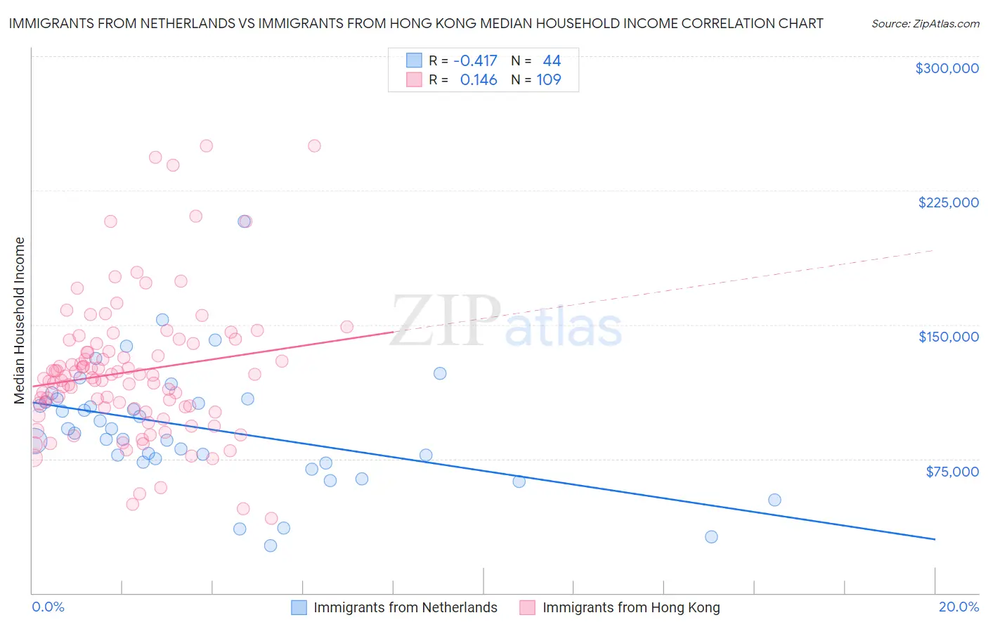 Immigrants from Netherlands vs Immigrants from Hong Kong Median Household Income